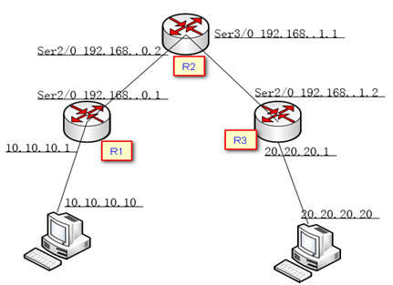 OSPF协议实现python ospf协议配置实例_优先级_04