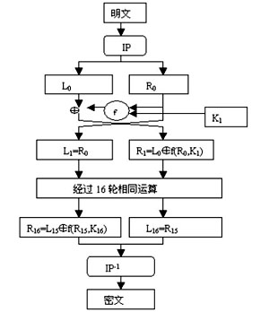 DES加密 怎么解密 java des加密解密例子_DES加密 怎么解密 java