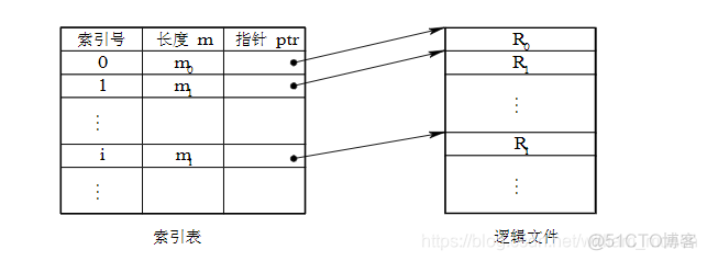 什么是逻辑架构物理架构 逻辑结构物理结构区别_文件结构