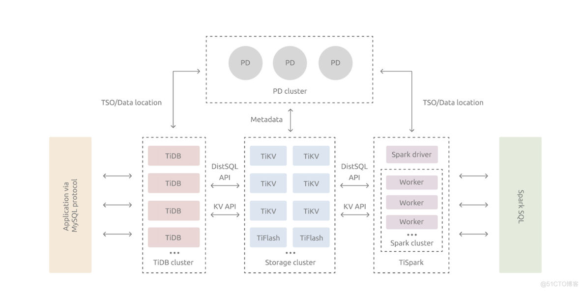 tidb依赖于mysql吗 tidb server_Server