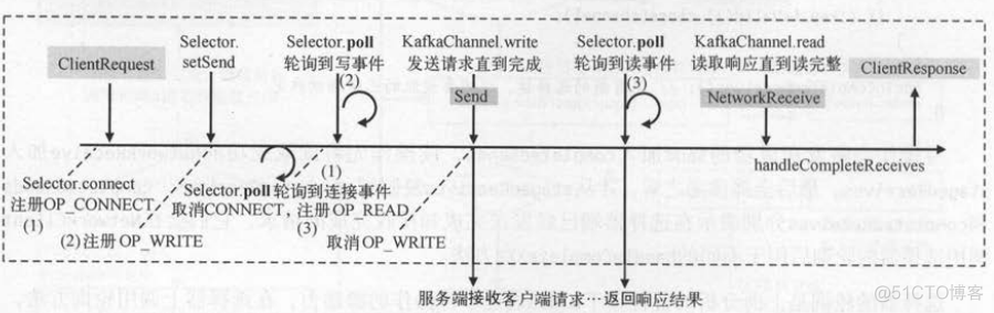 java kafka 生产者与消费者 kafka即是消费者又是生产者_选择器_12