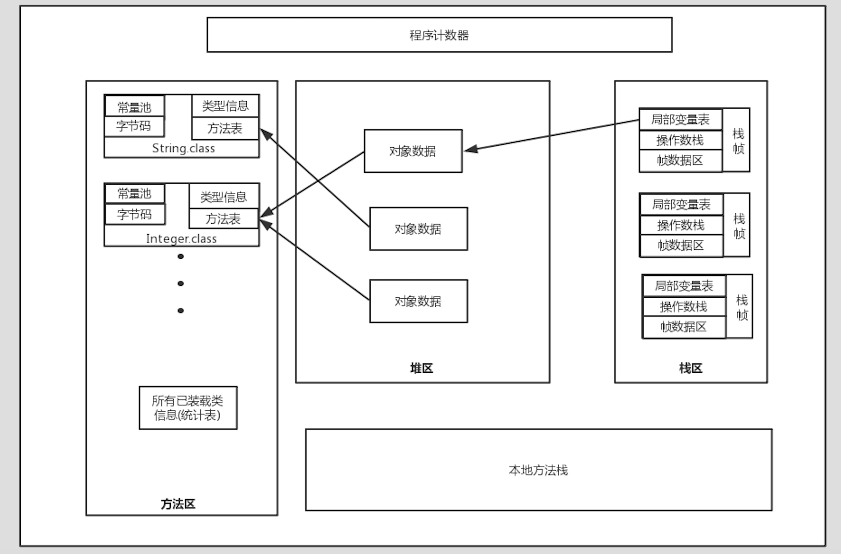 Java栈和本地方法栈的区别 本地方法栈 存放内容_堆区