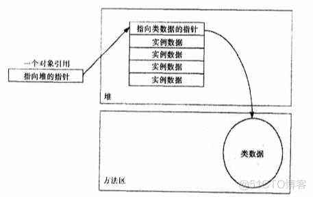 Java栈和本地方法栈的区别 本地方法栈 存放内容_堆区_03