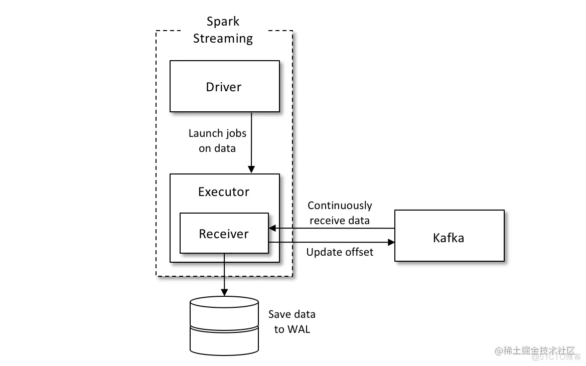 spark udf 限流 spark实时流处理_big data_06