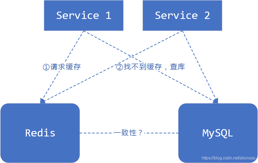 redis多个虚拟节点 redis多节点数据一致性_常见方案