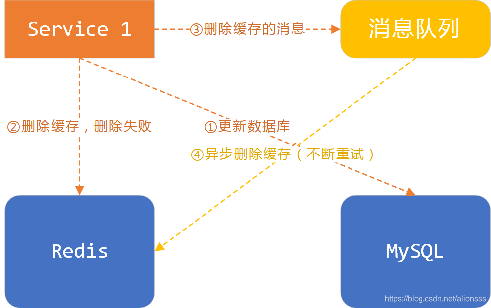 redis多个虚拟节点 redis多节点数据一致性_常见方案_05