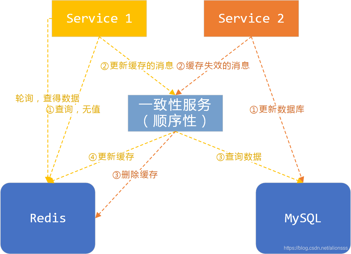 redis多个虚拟节点 redis多节点数据一致性_分布式_06