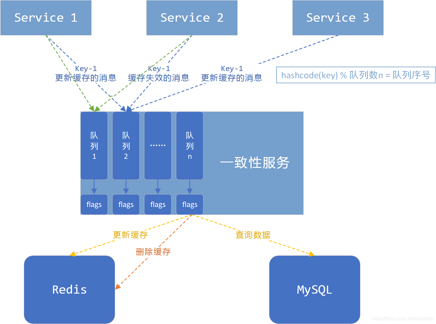 redis多个虚拟节点 redis多节点数据一致性_拓展思考_07