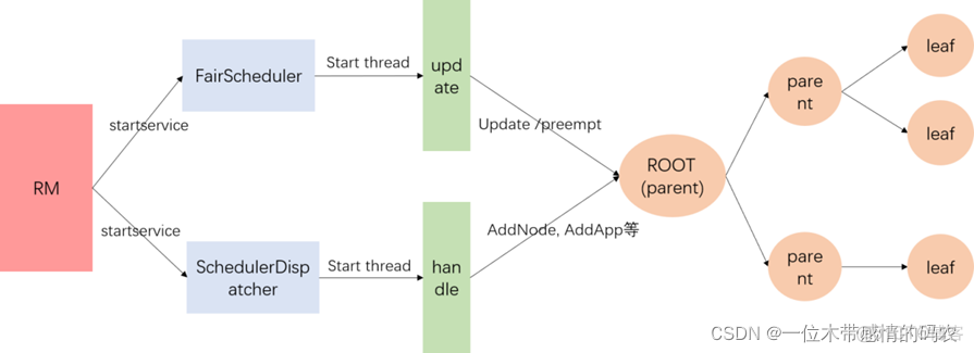 配置yarn公平调度器 yarn公平调度算法_hadoop_03