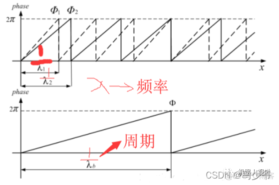 多频外差 python 多频外差算法_多频外差 python_08