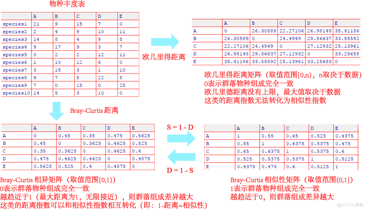 python 生物多样性计算 生物多样性的计算_欧氏距离_05