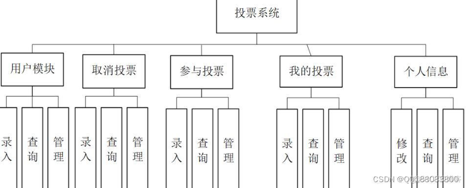 java 投票系统 数据库 设计 java简单的投票系统_用户管理_05