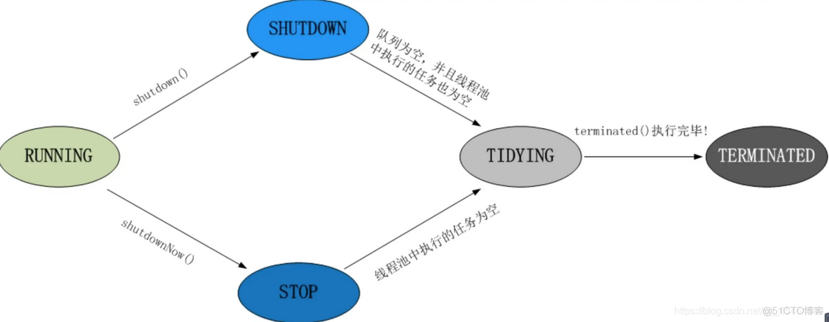 android 线程池shutdown后 线程池shutdown方法_阻塞队列