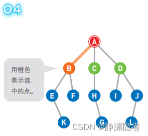 宽度优先解决八数码问题Java 宽度优先搜索图解_宽度优先_04