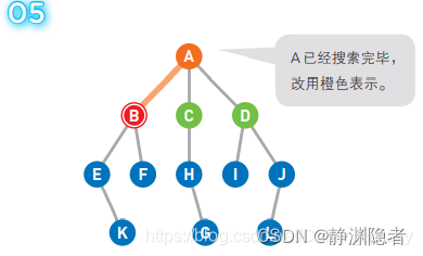 宽度优先解决八数码问题Java 宽度优先搜索图解_算法_05