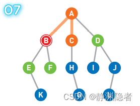 宽度优先解决八数码问题Java 宽度优先搜索图解_算法_07