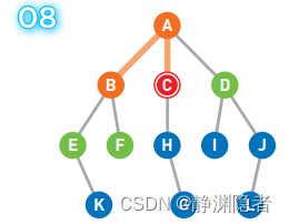 宽度优先解决八数码问题Java 宽度优先搜索图解_宽度优先_08