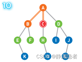 宽度优先解决八数码问题Java 宽度优先搜索图解_算法_10