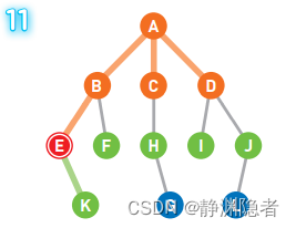 宽度优先解决八数码问题Java 宽度优先搜索图解_算法_11