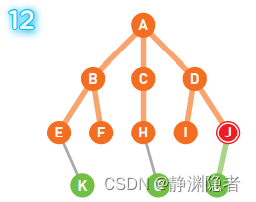 宽度优先解决八数码问题Java 宽度优先搜索图解_bfs_12