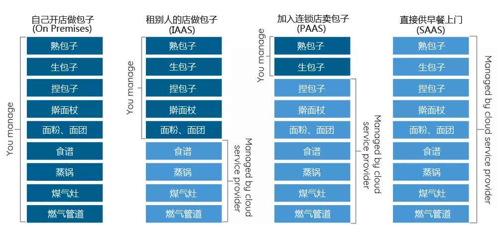 云容器 和云平台 容器 云计算_运维_02