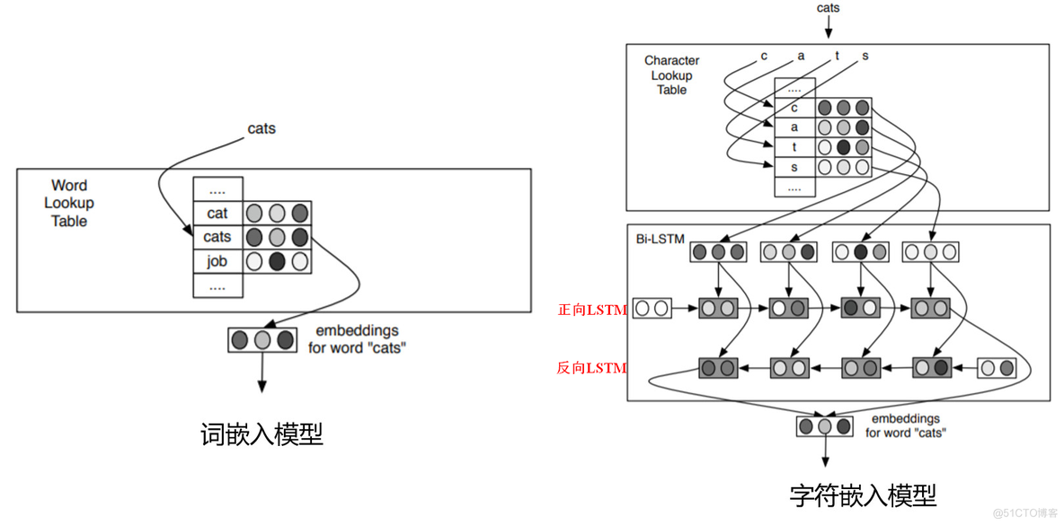 词向量算法python 词向量匹配_字符嵌入_03