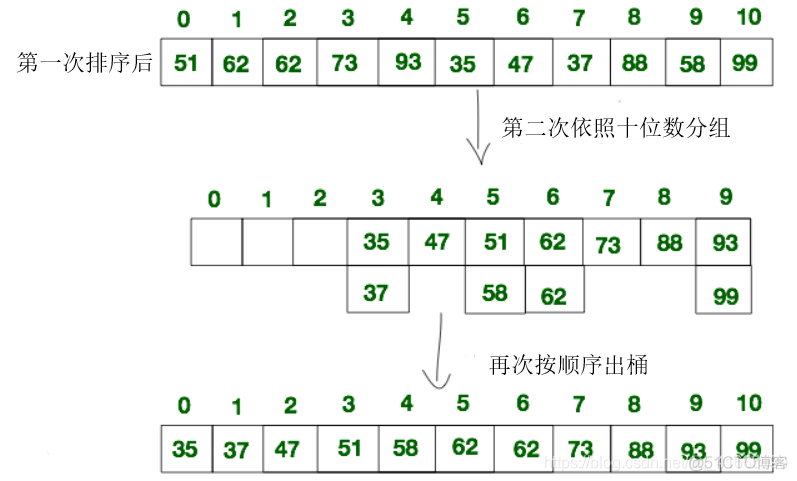 python基础排序算法题 python排序算法代码_算法_04