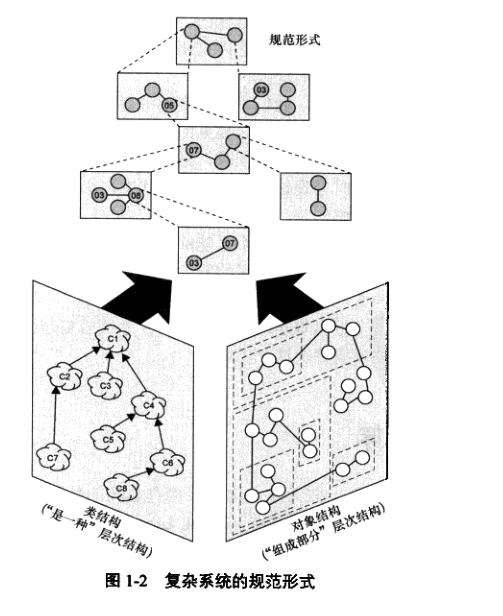 java复杂对象可以用简单类型修饰 对象的复杂性_面向对象_02