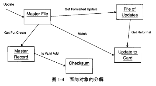 java复杂对象可以用简单类型修饰 对象的复杂性_面向对象_04