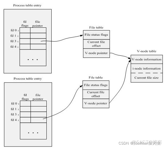 java 两个进程同时写一个文件 多个进程写同一个文件_linux_03