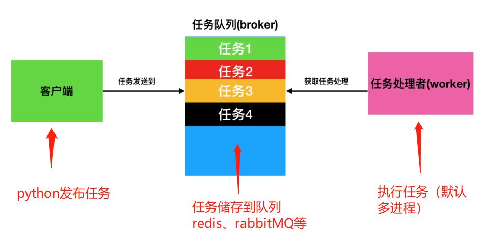 celery异步任务在java中如何体现 celery异步任务面试题_python