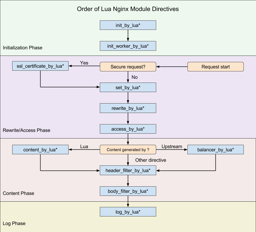 OpenResty转发mysql openresty api_OpenResty转发mysql