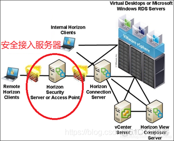 vdi架构云桌面所需硬件 架设云桌面_简单云办公