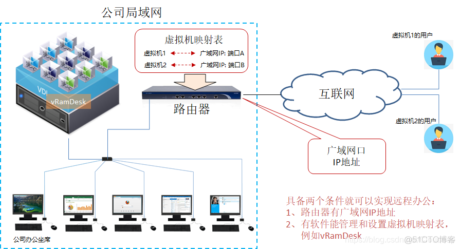 vdi架构云桌面所需硬件 架设云桌面_简单云办公_02