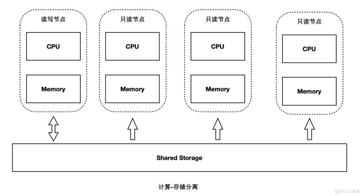 polardbformysql本地部署 polardb数据库优缺点_云计算_02