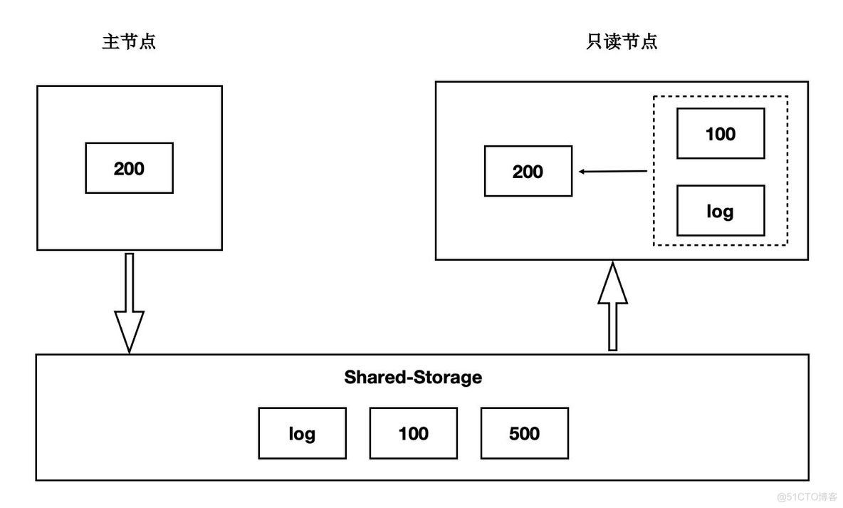 polardbformysql本地部署 polardb数据库优缺点_mysql_05