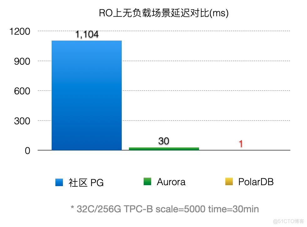 polardbformysql本地部署 polardb数据库优缺点_mysql_15