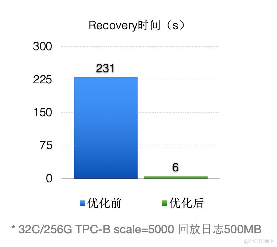 polardbformysql本地部署 polardb数据库优缺点_polardbformysql本地部署_20