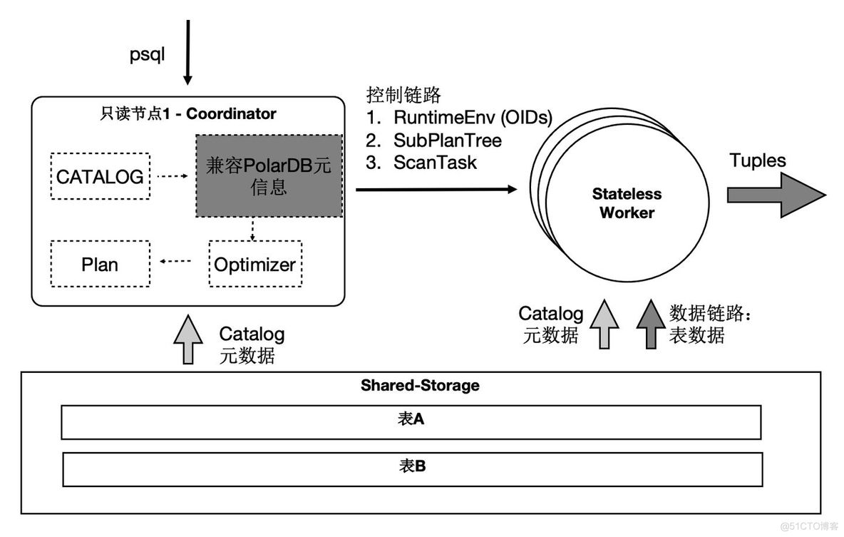 polardbformysql本地部署 polardb数据库优缺点_云计算_30