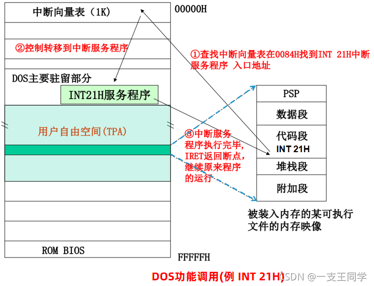 BIOS和DOS调用 什么是dos和bios功能调用_BIOS和DOS调用