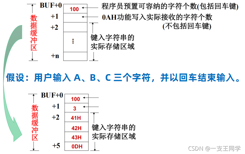 BIOS和DOS调用 什么是dos和bios功能调用_BIOS和DOS调用_05