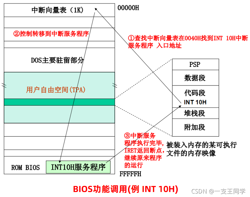 BIOS和DOS调用 什么是dos和bios功能调用_UNIX_07