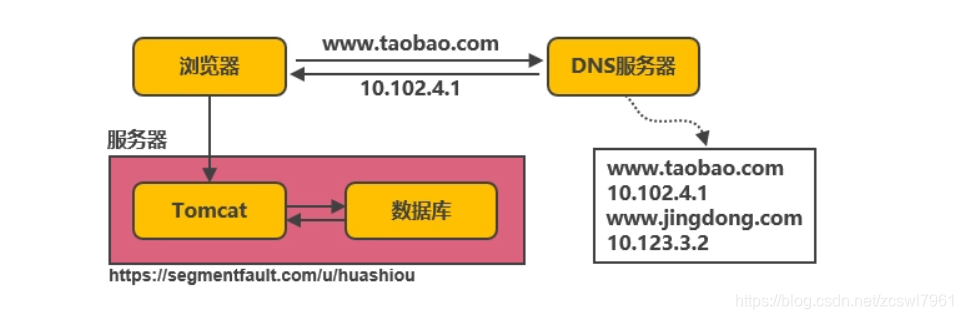 原有系统架构进行升级 系统架构演变过程_服务器