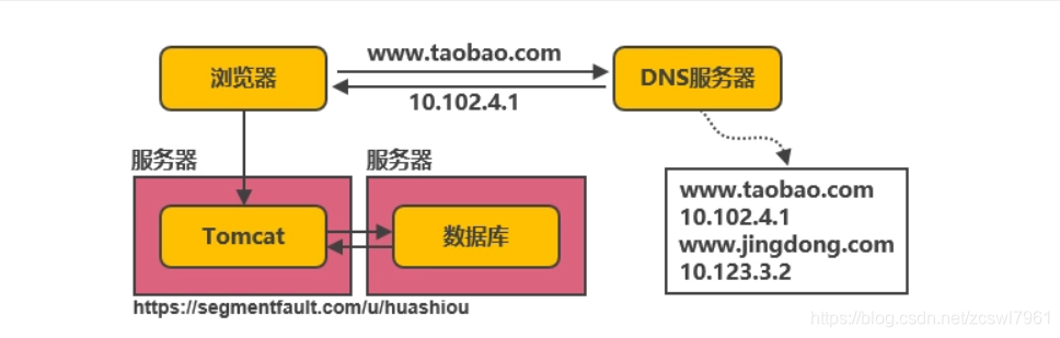 原有系统架构进行升级 系统架构演变过程_分布式系统架构_02