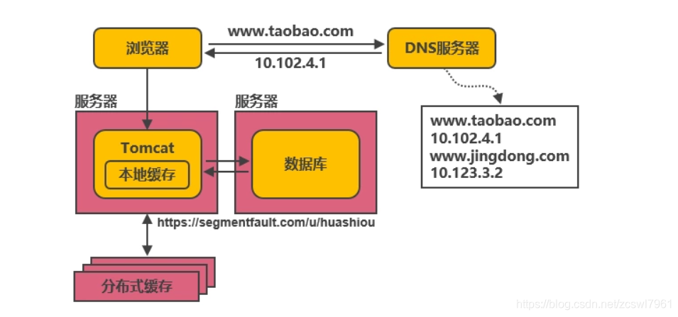 原有系统架构进行升级 系统架构演变过程_服务器_03