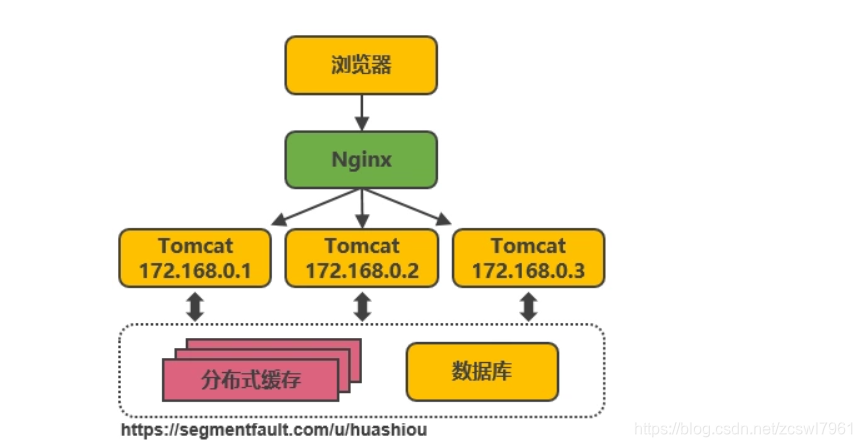 原有系统架构进行升级 系统架构演变过程_数据库_04