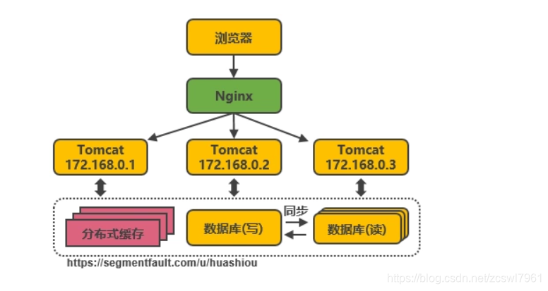 原有系统架构进行升级 系统架构演变过程_分布式系统架构_05