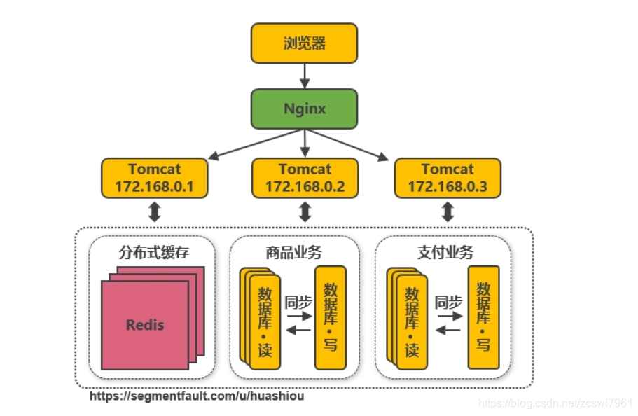 原有系统架构进行升级 系统架构演变过程_数据库_06