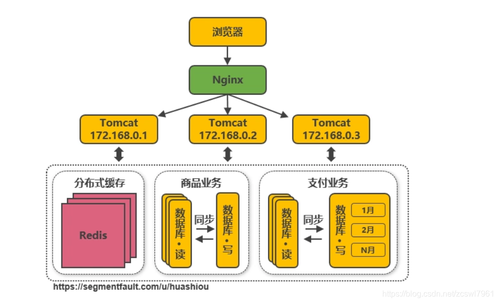 原有系统架构进行升级 系统架构演变过程_架构演变_07