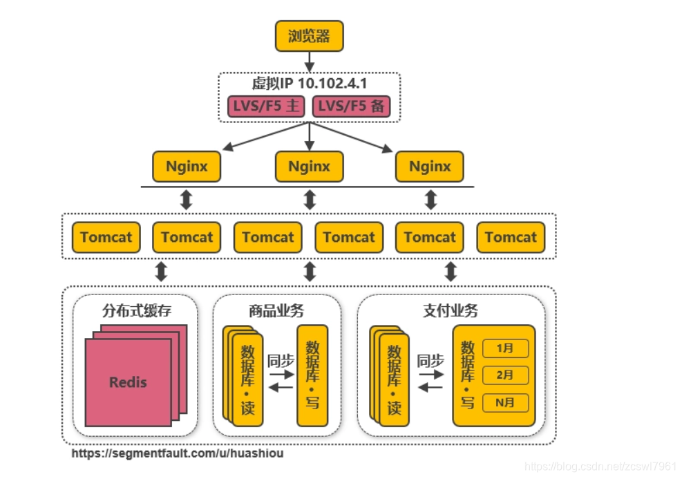 原有系统架构进行升级 系统架构演变过程_数据库_08